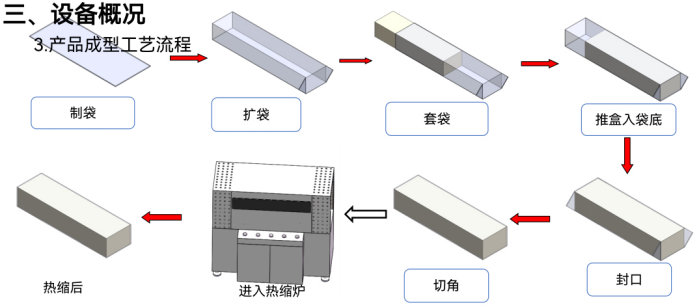 一键换型智能包膜机方案-1